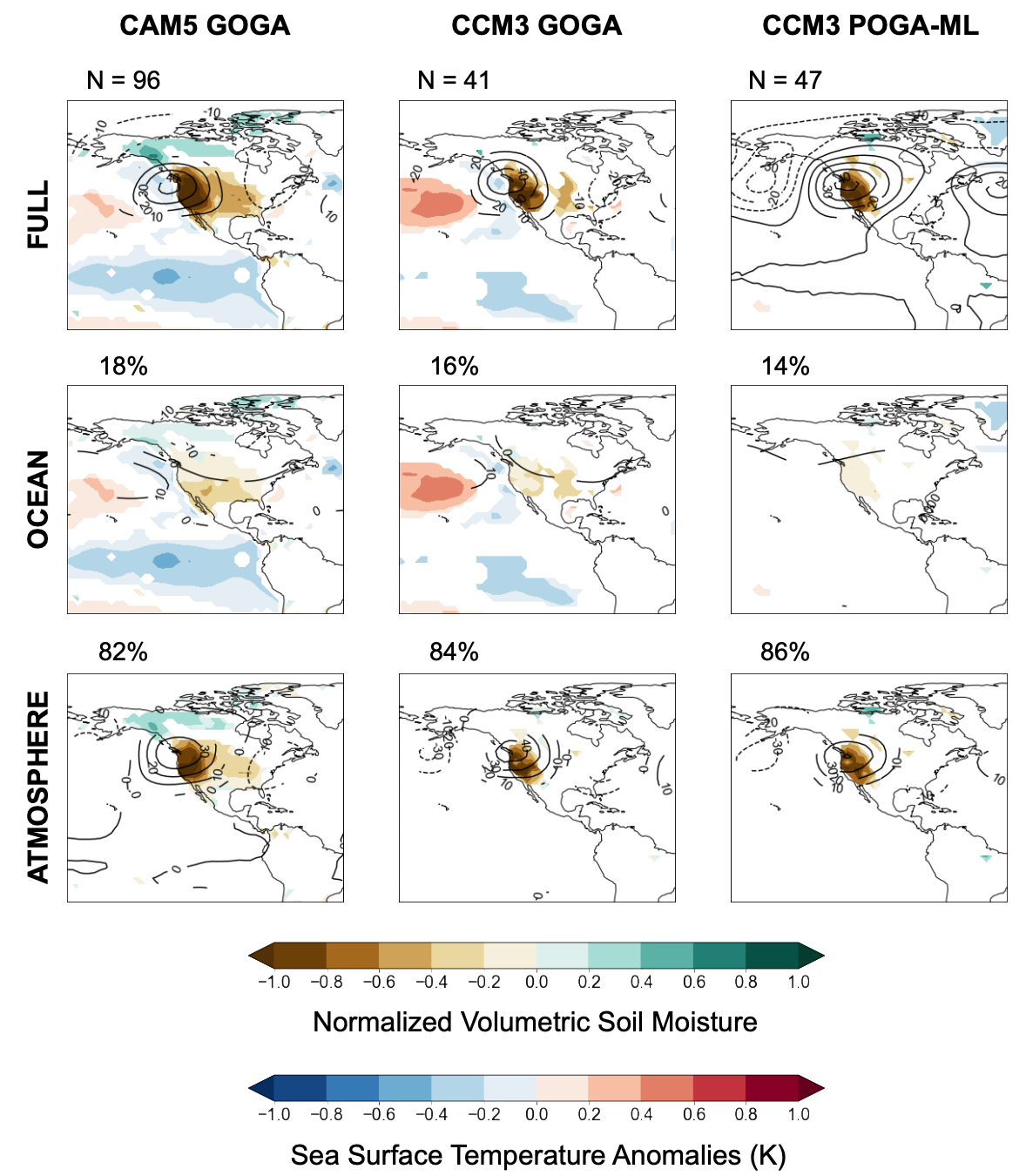 (top row) Composites of pan-coastal droughts defined by JJA soil moisture and their concurrent water year DJF SSTs and 500 mb height anomalies across the (left) CAM5 GOGA, (middle) CCM3 GOGA, and (right) CCM3 POGA-ML ensembles during 1856 – 2012. 