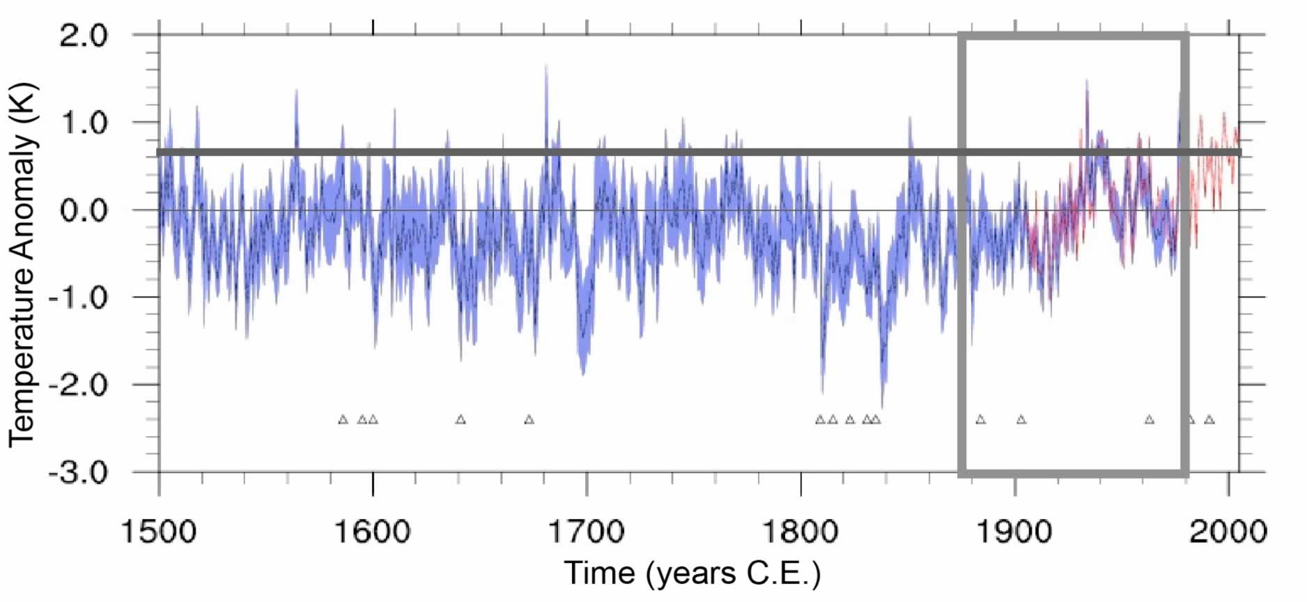 Annual regional mean time series reconstruction for western North America (30-55N, 95-130W), as anomalies from the calibration period (1904-1980) mean. (graph by C. Ammann and E. Wahl)
