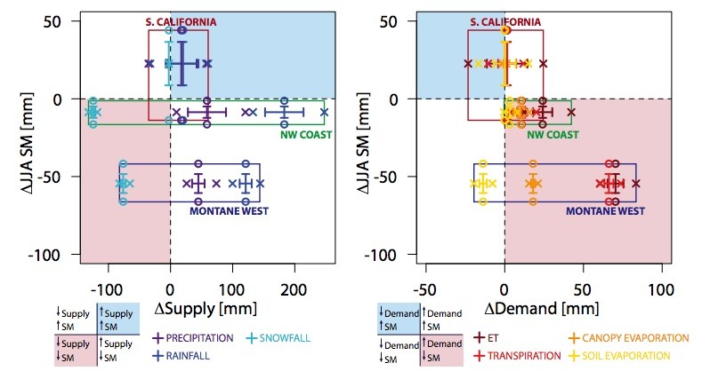 Summertime soil moisture budget change in the Northwest Coast, Southern California, and the Montane West regions of the United States