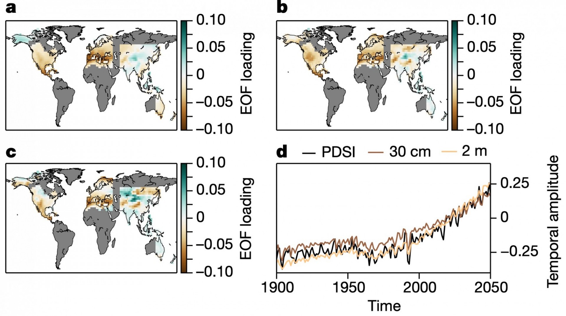 Global Fingerprints. a–c, Fingerprints for PDSI (a), column-integrated soil moisture to 30 cm (b) and column-integrated soil moisture to 2 m (c), defined as the leading EOF of the multi-model average of H85 for each variable over the 1900–2099 period. d, The associated principal components for each of the EOFs in a–c. Land areas over which no drought atlas data exist are shaded in grey.