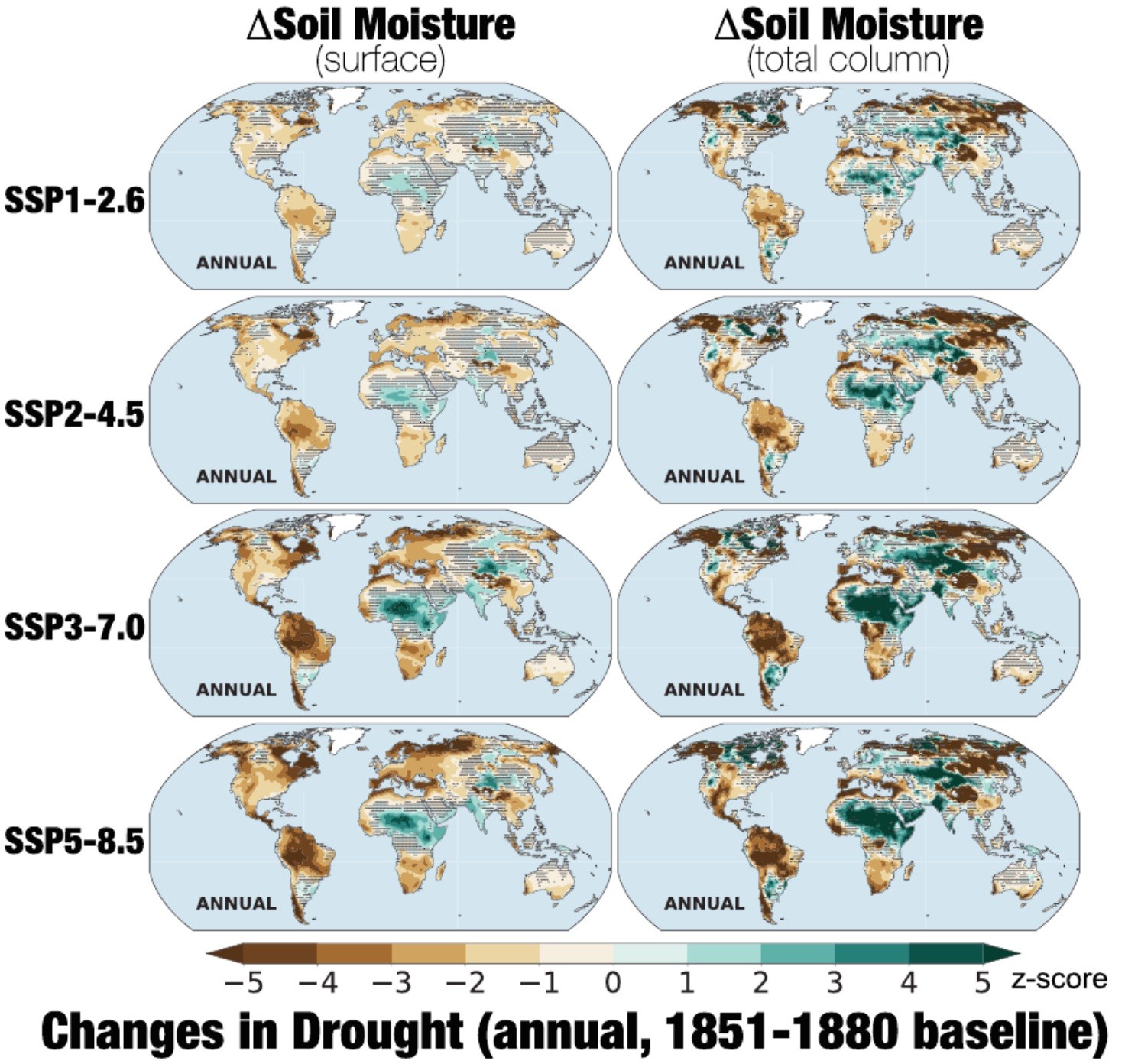 Annual average, multimodel ensemble mean changes (z-score) in (left) surface and (right) total column soil moisture for 2071–2100, using the1851–1880 baseline