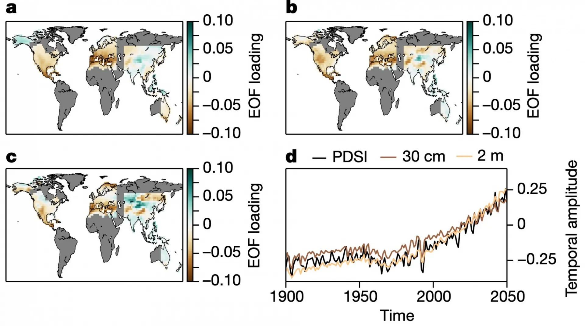 a–c, Fingerprints for PDSI (a), column-integrated soil moisture to 30 cm (b) and column-integrated soil moisture to 2 m (c), defined as the leading EOF of the multi-model average of H85 for each variable over the 1900–2099 period. d, The associated principal components for each of the EOFs in a–c. Land areas over which no drought atlas data exist are shaded in grey