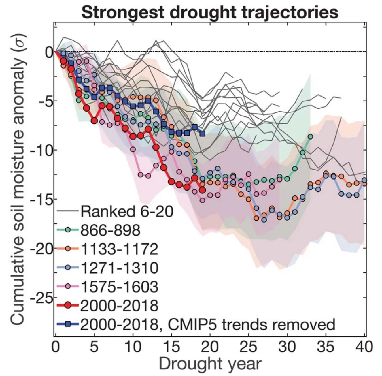 Development of the most severe 19-year droughts since 800 CE
