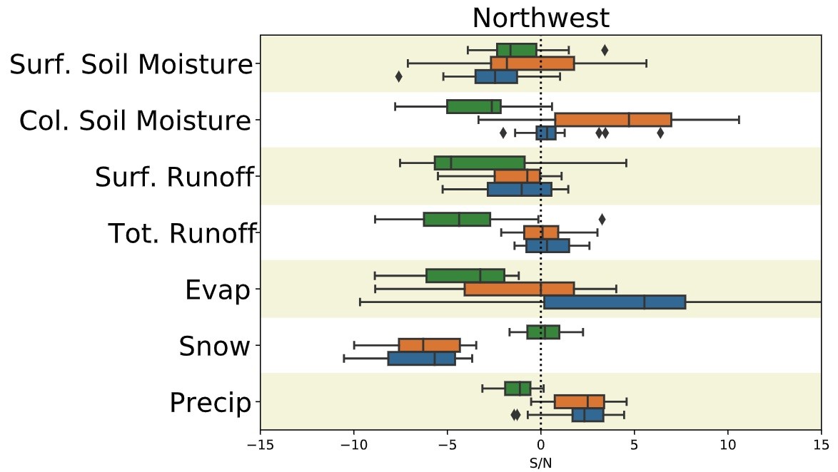 Box-and-whisker plots showing CMIP6 inter-model spread in SSP5-8.5 trends in the annual mean (blue), amplitude (orange) and phase (green) of the annual cycle. 
