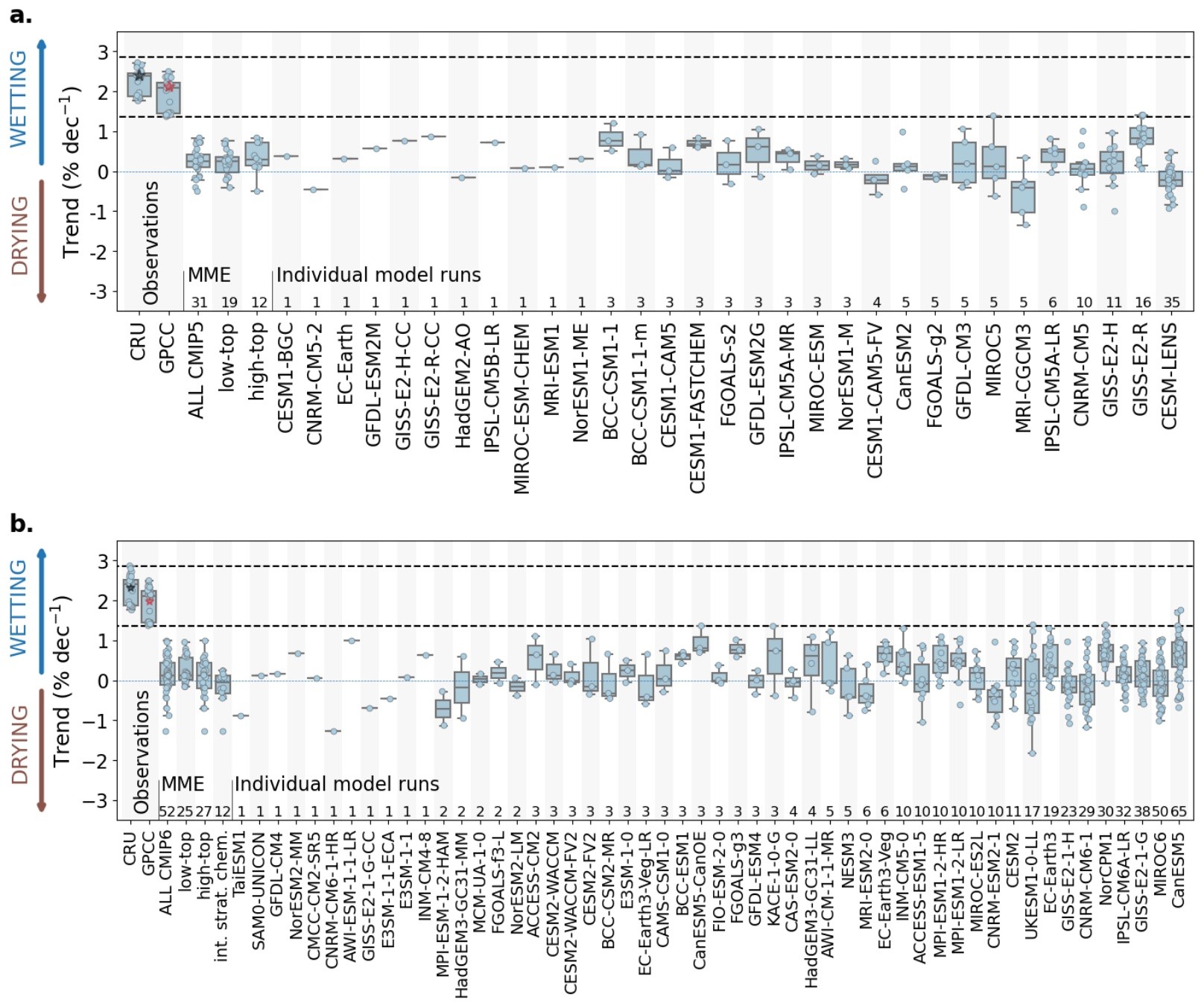 Box plots of linear trends in SESA DJF precipitation calculated as the relative change (% dec-1) for historical simulations in (a) CMIP5 and (b) CMIP6 both from 1921-2005