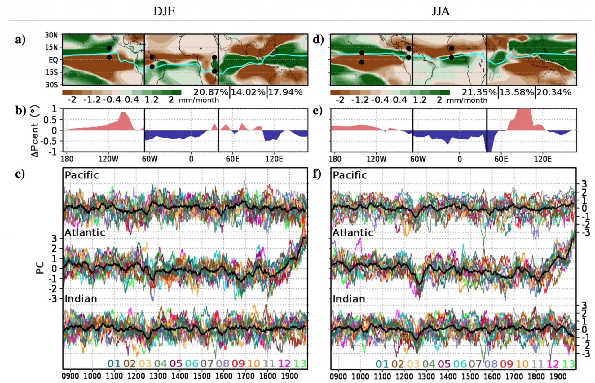 First EOF of DJF tropical precipitation for the Pacific, Atlantic and Indian basins obtained from the ‘all forcing’ sub-ensemble of the CESM-LME. 