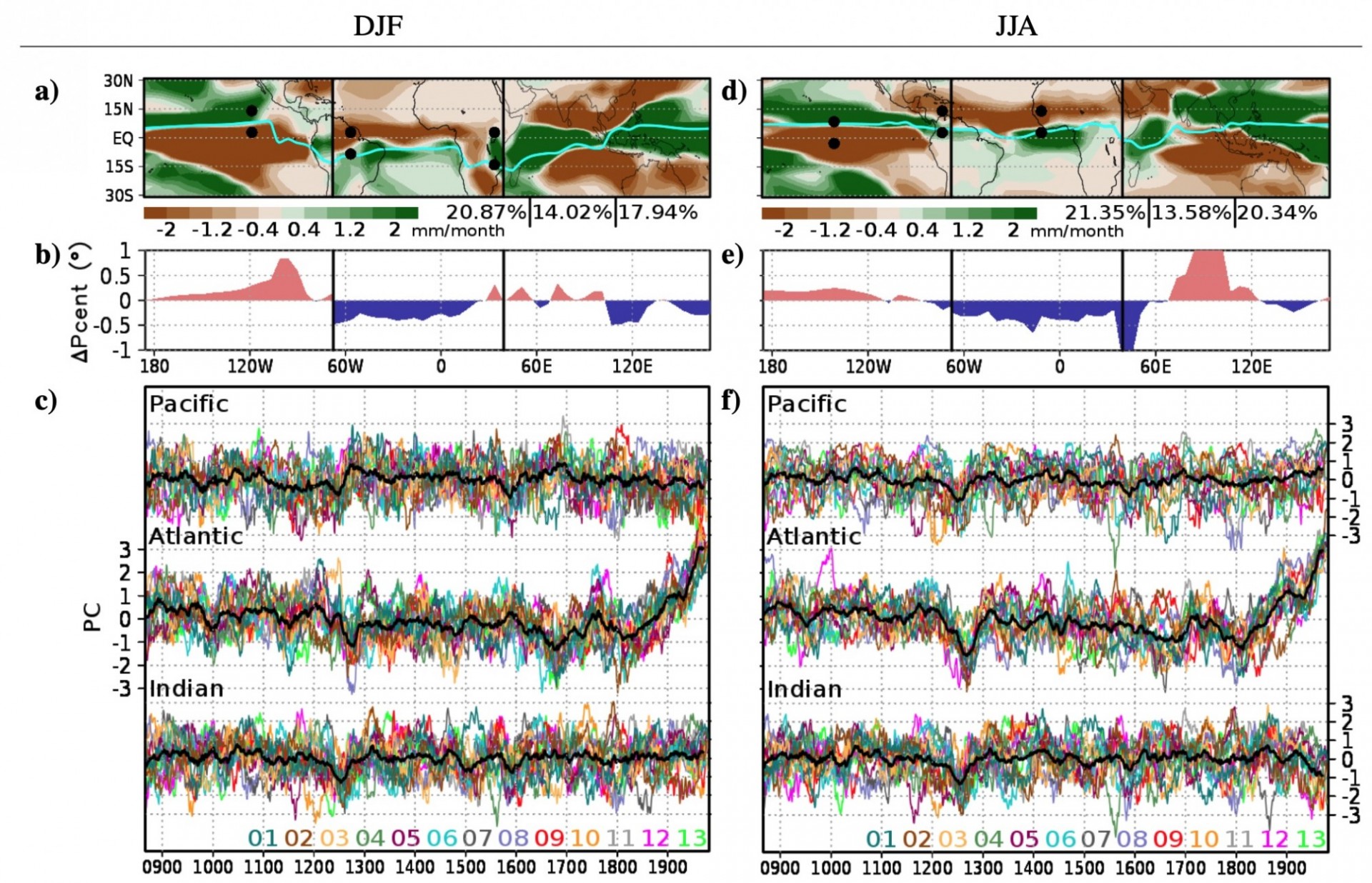 First EOF of DJF tropical precipitation for the Pacific, Atlantic and Indian basins obtained from the ‘all forcing’ sub-ensemble of the CESM-LME. 