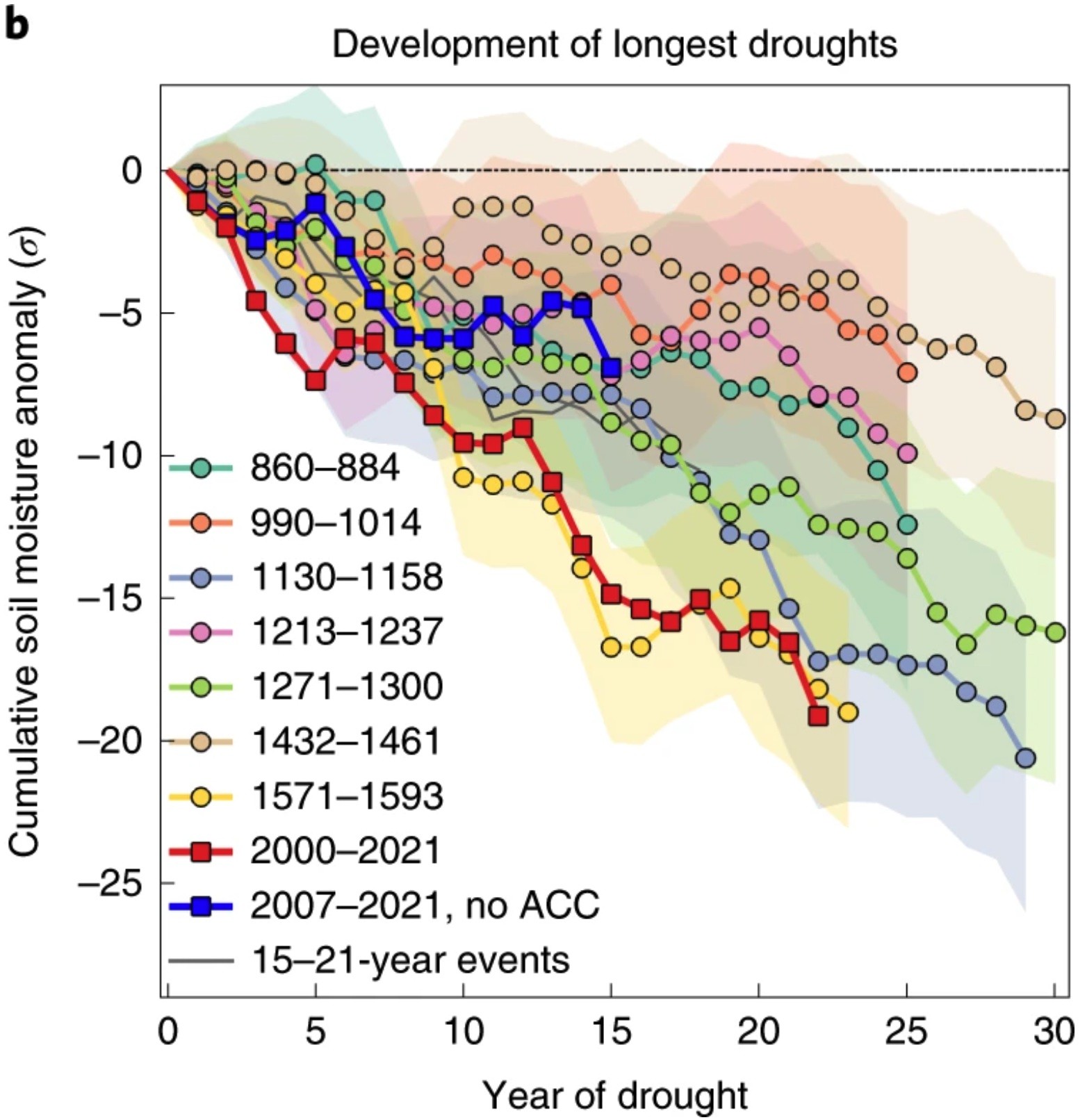 Time series of cumulative SWNA soil moisture anomalies, in σ, during the development of the most negative 22-yr mean soil moisture anomalies