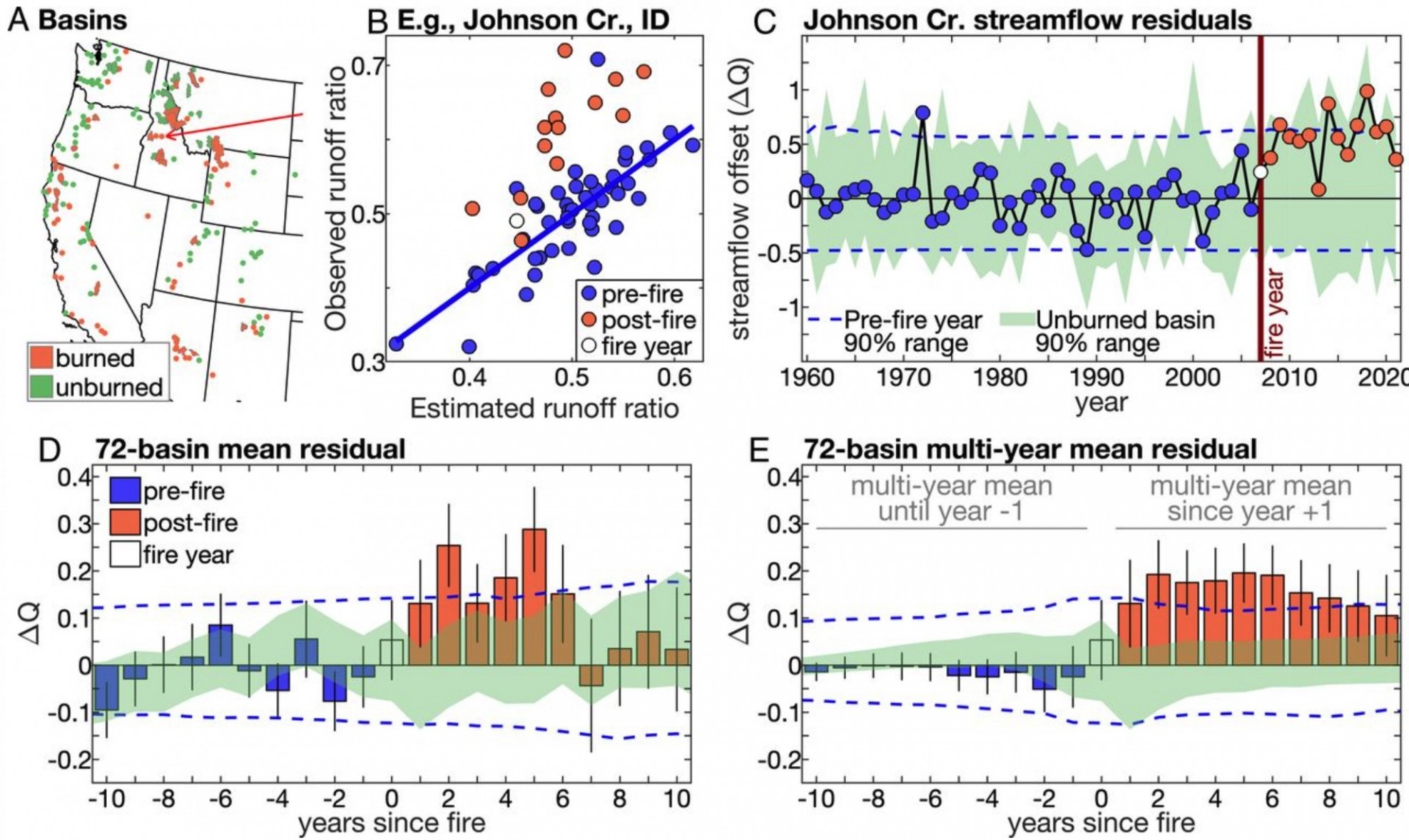 Effect of forest fire on water year streamflow.