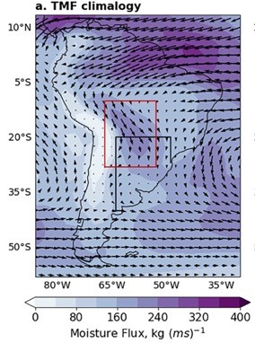 Moisture fluxes and southeastern South America (SESA) precipitation from 1951 to 2020: Vertically integrated December-February moisture flux magnitude (shading) and direction (arrows).