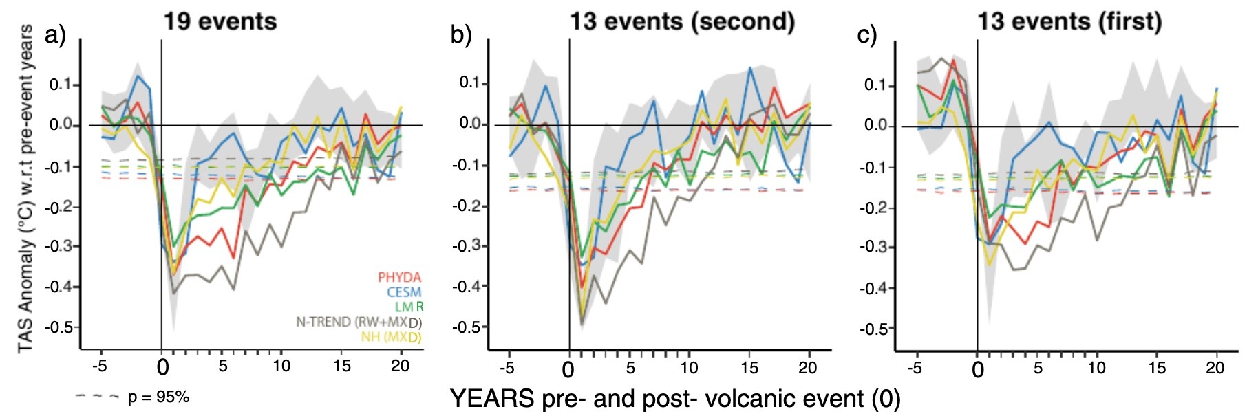 NH (>25°N) JJA temperature response to the TVEev and TVEGao in PHYDA, CESM (ensemble member number 10), N‐TREND and NH‐MXD; LMR (Annual) responses over the same domain are also shown.
